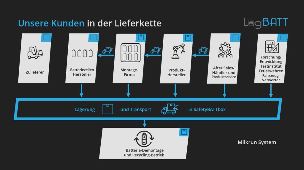 Infografik over forsyningskæden for kunder inden for batteri- og bilbranchen med ikoner og blå pile.